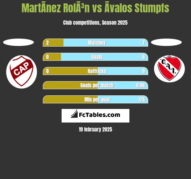 MartÃ­nez RolÃ³n vs Ãvalos Stumpfs h2h player stats