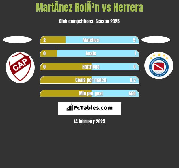 MartÃ­nez RolÃ³n vs Herrera h2h player stats