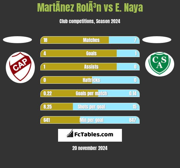 MartÃ­nez RolÃ³n vs E. Naya h2h player stats