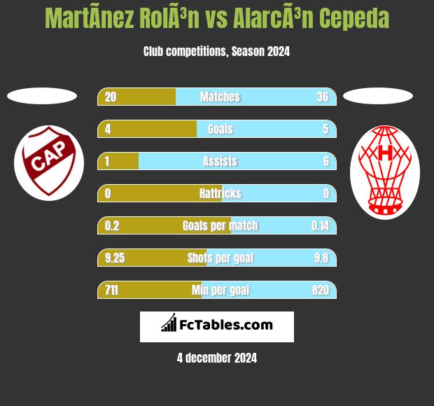 MartÃ­nez RolÃ³n vs AlarcÃ³n Cepeda h2h player stats