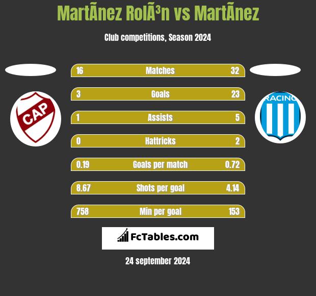 MartÃ­nez RolÃ³n vs MartÃ­nez h2h player stats