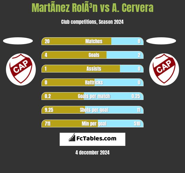 MartÃ­nez RolÃ³n vs A. Cervera h2h player stats