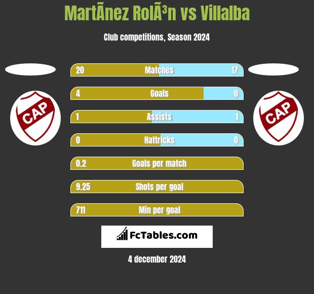 MartÃ­nez RolÃ³n vs Villalba h2h player stats