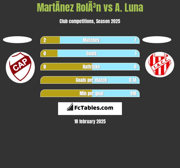 MartÃ­nez RolÃ³n vs A. Luna h2h player stats