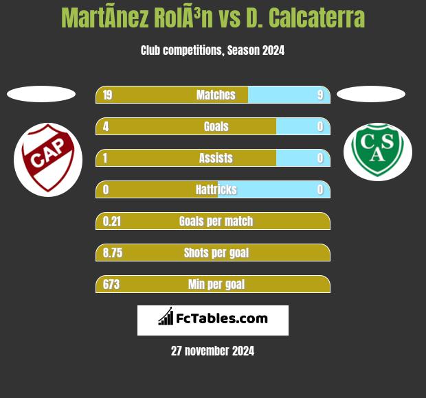 MartÃ­nez RolÃ³n vs D. Calcaterra h2h player stats