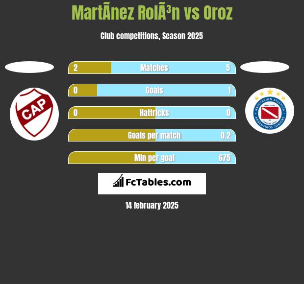 MartÃ­nez RolÃ³n vs Oroz h2h player stats