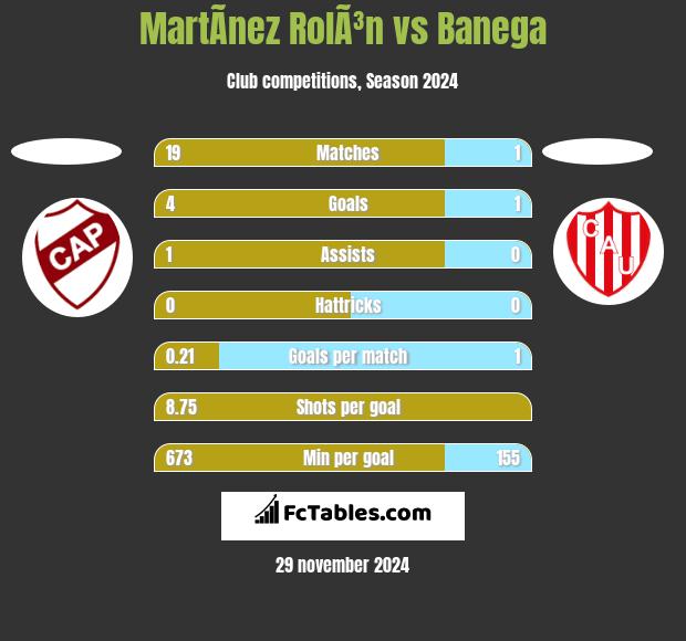 MartÃ­nez RolÃ³n vs Banega h2h player stats