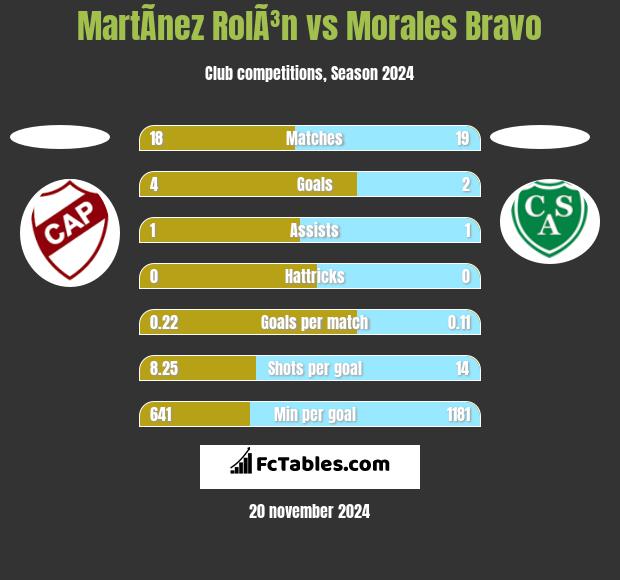 MartÃ­nez RolÃ³n vs Morales Bravo h2h player stats