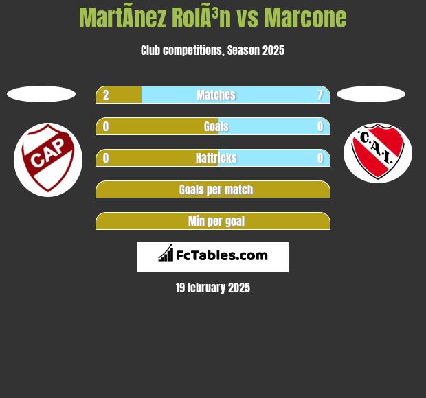 MartÃ­nez RolÃ³n vs Marcone h2h player stats