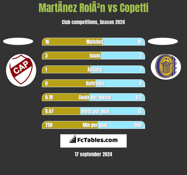 MartÃ­nez RolÃ³n vs Copetti h2h player stats