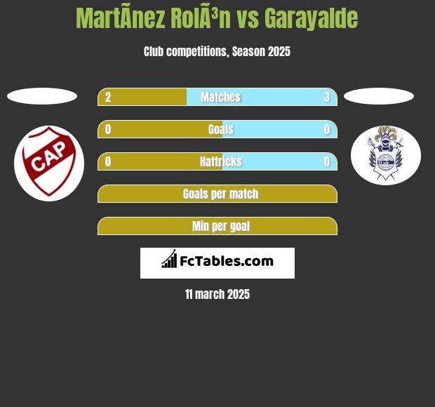 MartÃ­nez RolÃ³n vs Garayalde h2h player stats