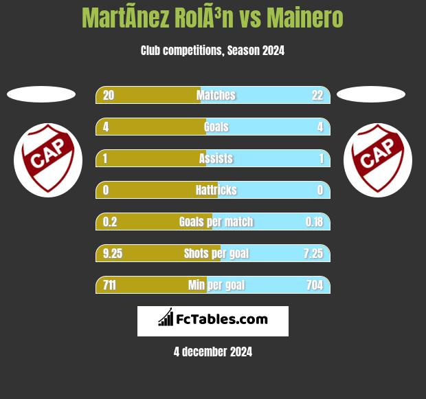 MartÃ­nez RolÃ³n vs Mainero h2h player stats