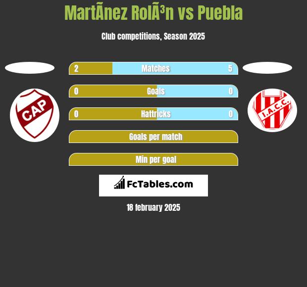 MartÃ­nez RolÃ³n vs Puebla h2h player stats