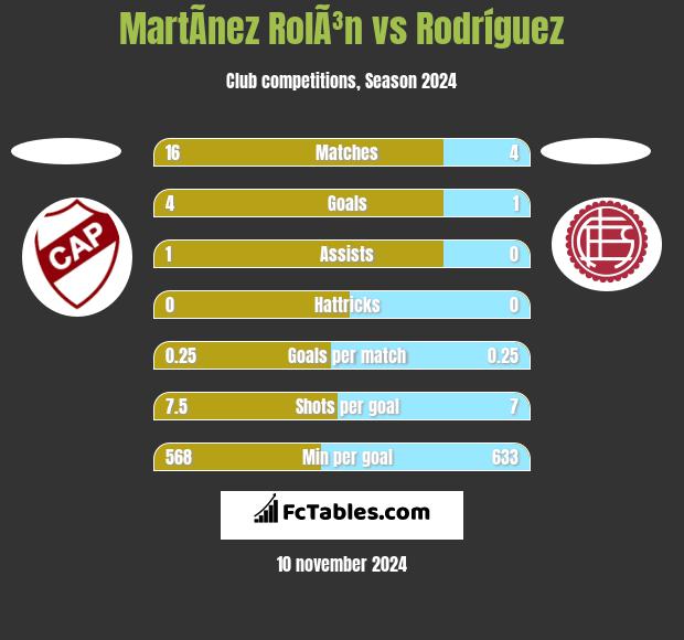 MartÃ­nez RolÃ³n vs Rodríguez h2h player stats