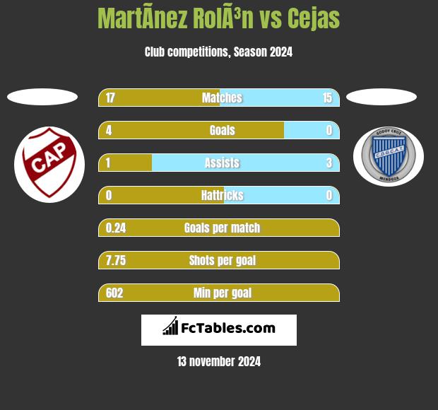 MartÃ­nez RolÃ³n vs Cejas h2h player stats