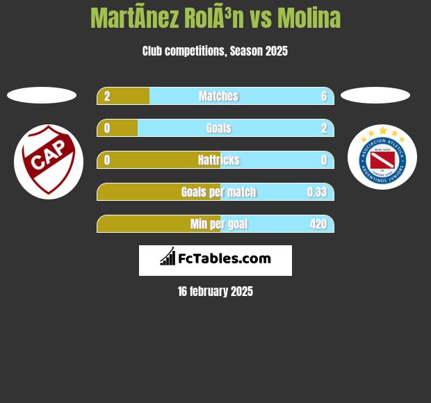 MartÃ­nez RolÃ³n vs Molina h2h player stats