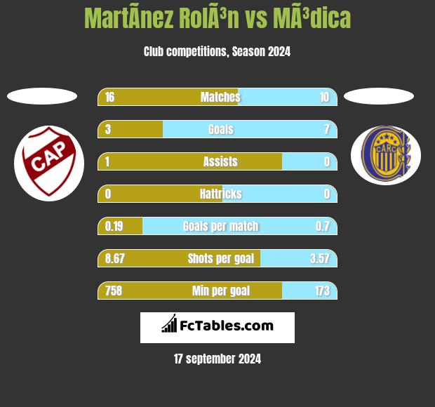 MartÃ­nez RolÃ³n vs MÃ³dica h2h player stats