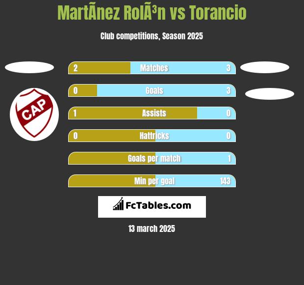 MartÃ­nez RolÃ³n vs Torancio h2h player stats