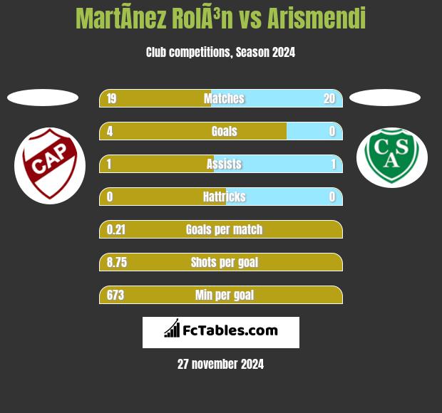 MartÃ­nez RolÃ³n vs Arismendi h2h player stats