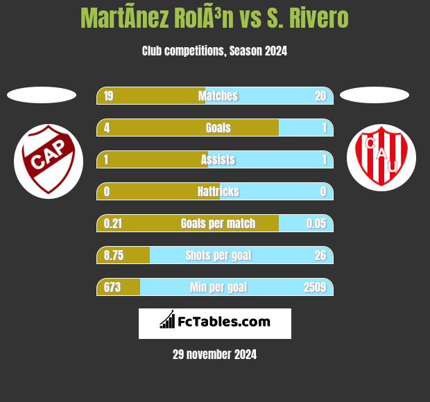 MartÃ­nez RolÃ³n vs S. Rivero h2h player stats