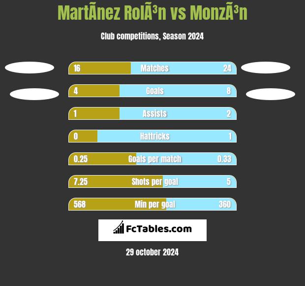 MartÃ­nez RolÃ³n vs MonzÃ³n h2h player stats