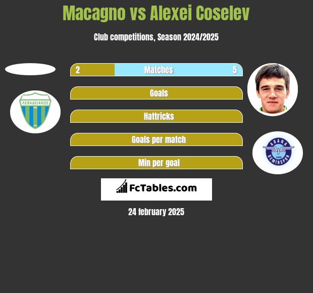 Macagno vs Alexei Coselev h2h player stats