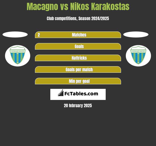 Macagno vs Nikos Karakostas h2h player stats