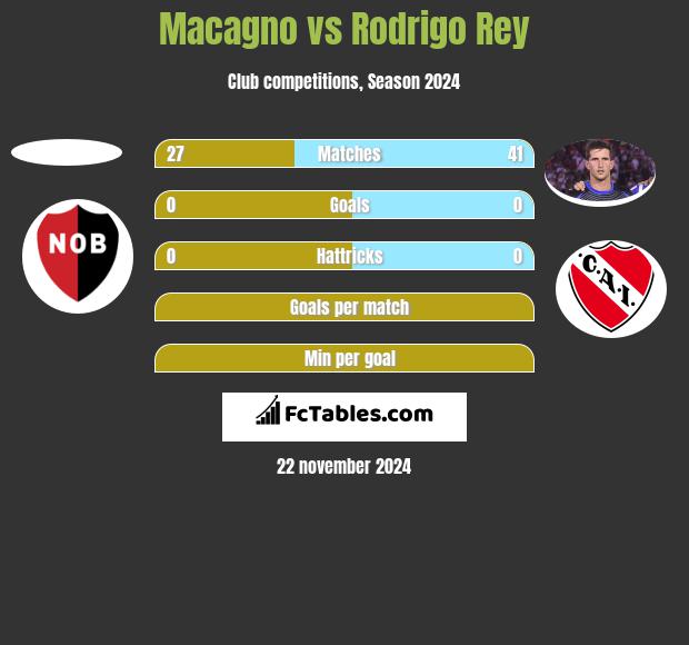 Macagno vs Rodrigo Rey h2h player stats