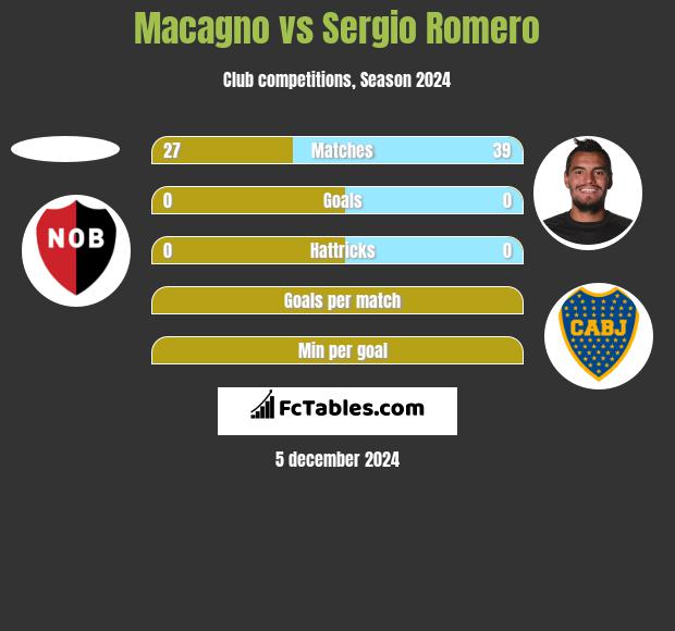 Macagno vs Sergio Romero h2h player stats