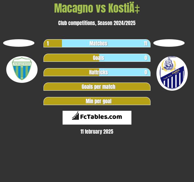 Macagno vs KostiÄ‡ h2h player stats