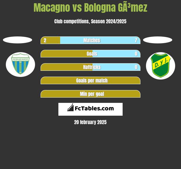 Macagno vs Bologna GÃ³mez h2h player stats