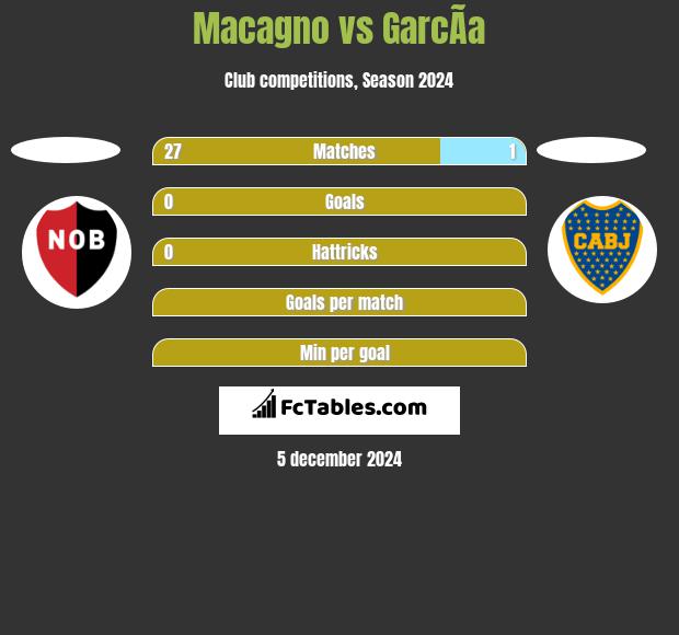 Macagno vs GarcÃ­a h2h player stats