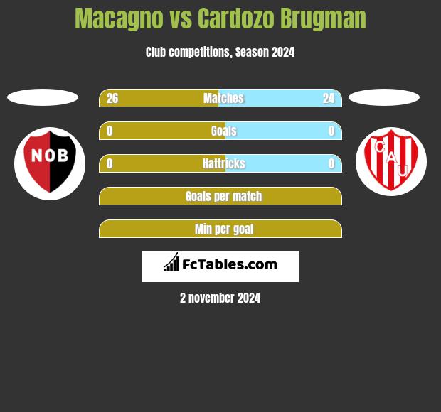 Macagno vs Cardozo Brugman h2h player stats