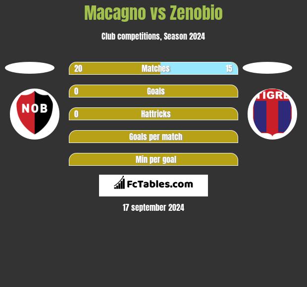 Macagno vs Zenobio h2h player stats