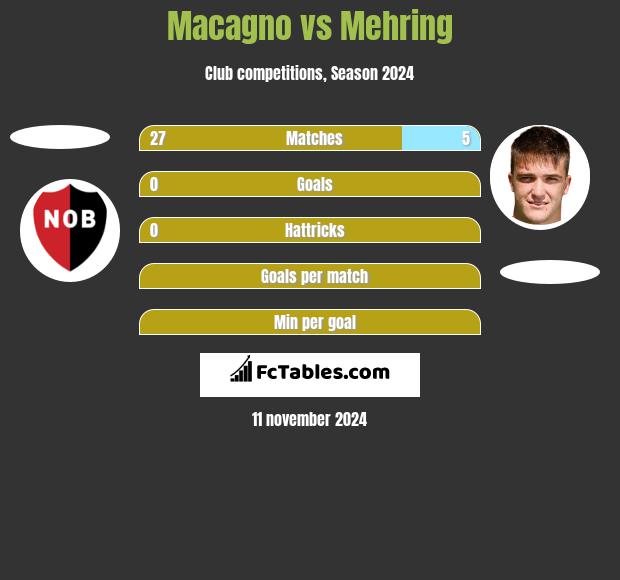 Macagno vs Mehring h2h player stats