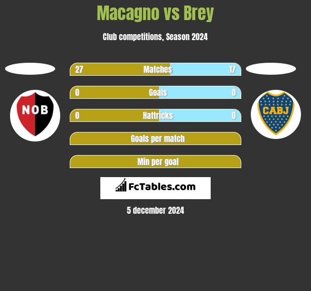 Macagno vs Brey h2h player stats