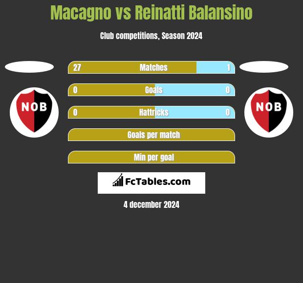 Macagno vs Reinatti Balansino h2h player stats