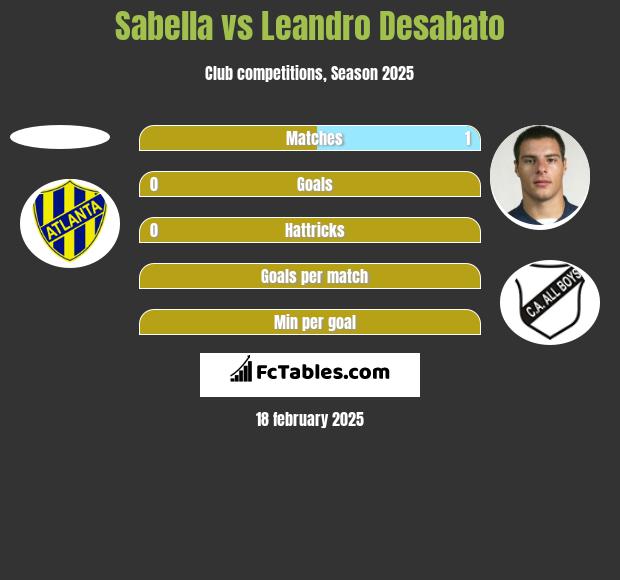 Sabella vs Leandro Desabato h2h player stats