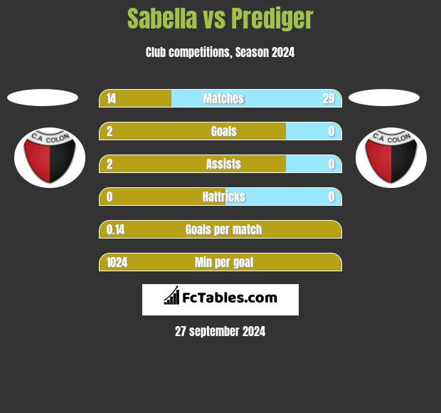 Sabella vs Prediger h2h player stats