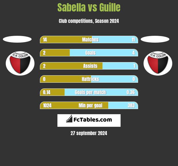 Sabella vs Guille h2h player stats