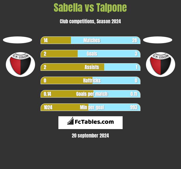 Sabella vs Talpone h2h player stats