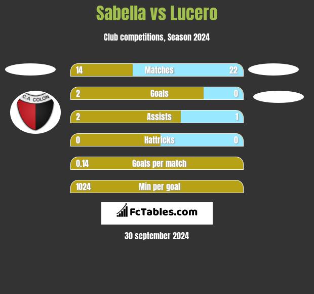 Sabella vs Lucero h2h player stats