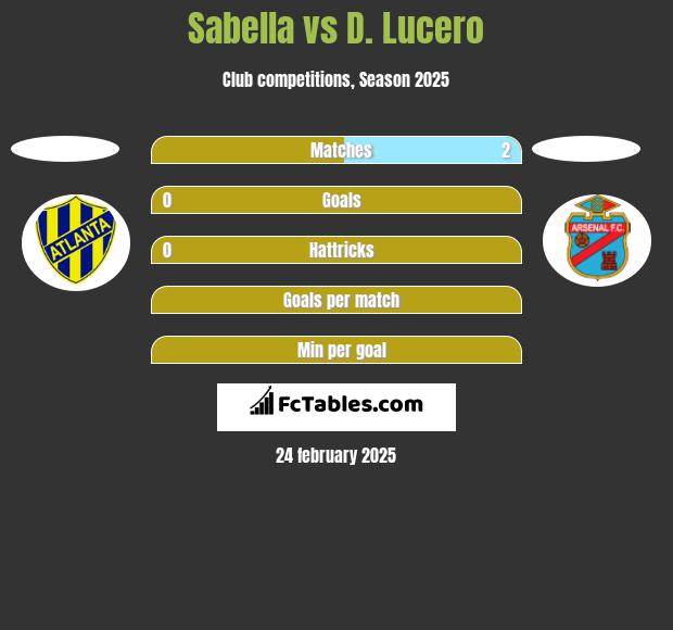 Sabella vs D. Lucero h2h player stats