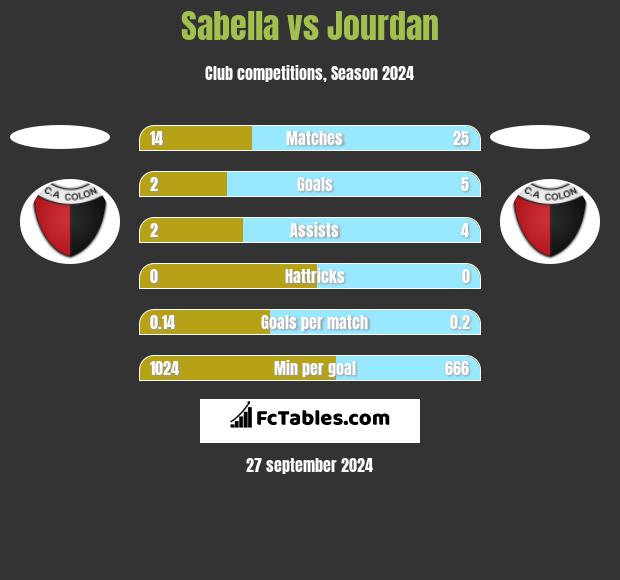 Sabella vs Jourdan h2h player stats