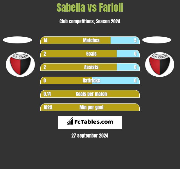 Sabella vs Farioli h2h player stats