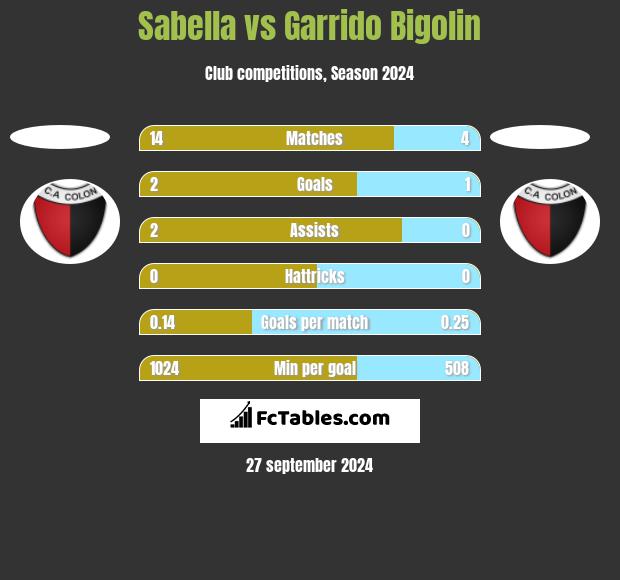 Sabella vs Garrido Bigolin h2h player stats