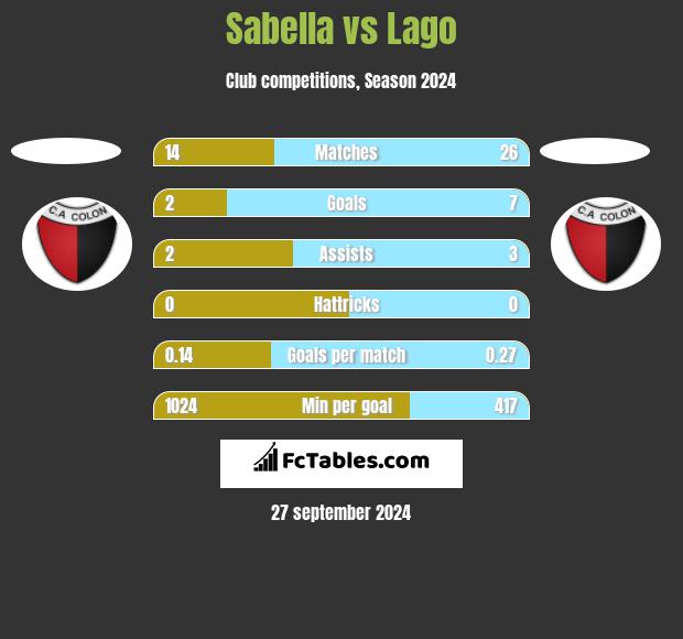 Sabella vs Lago h2h player stats