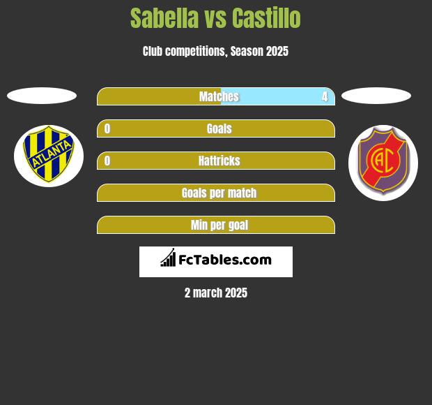 Sabella vs Castillo h2h player stats