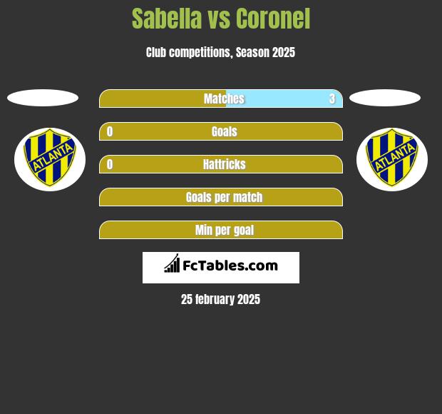 Sabella vs Coronel h2h player stats