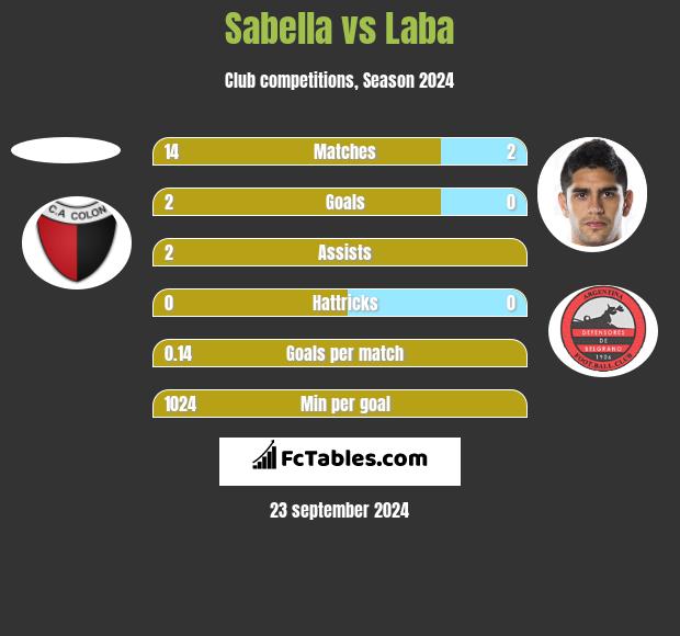 Sabella vs Laba h2h player stats